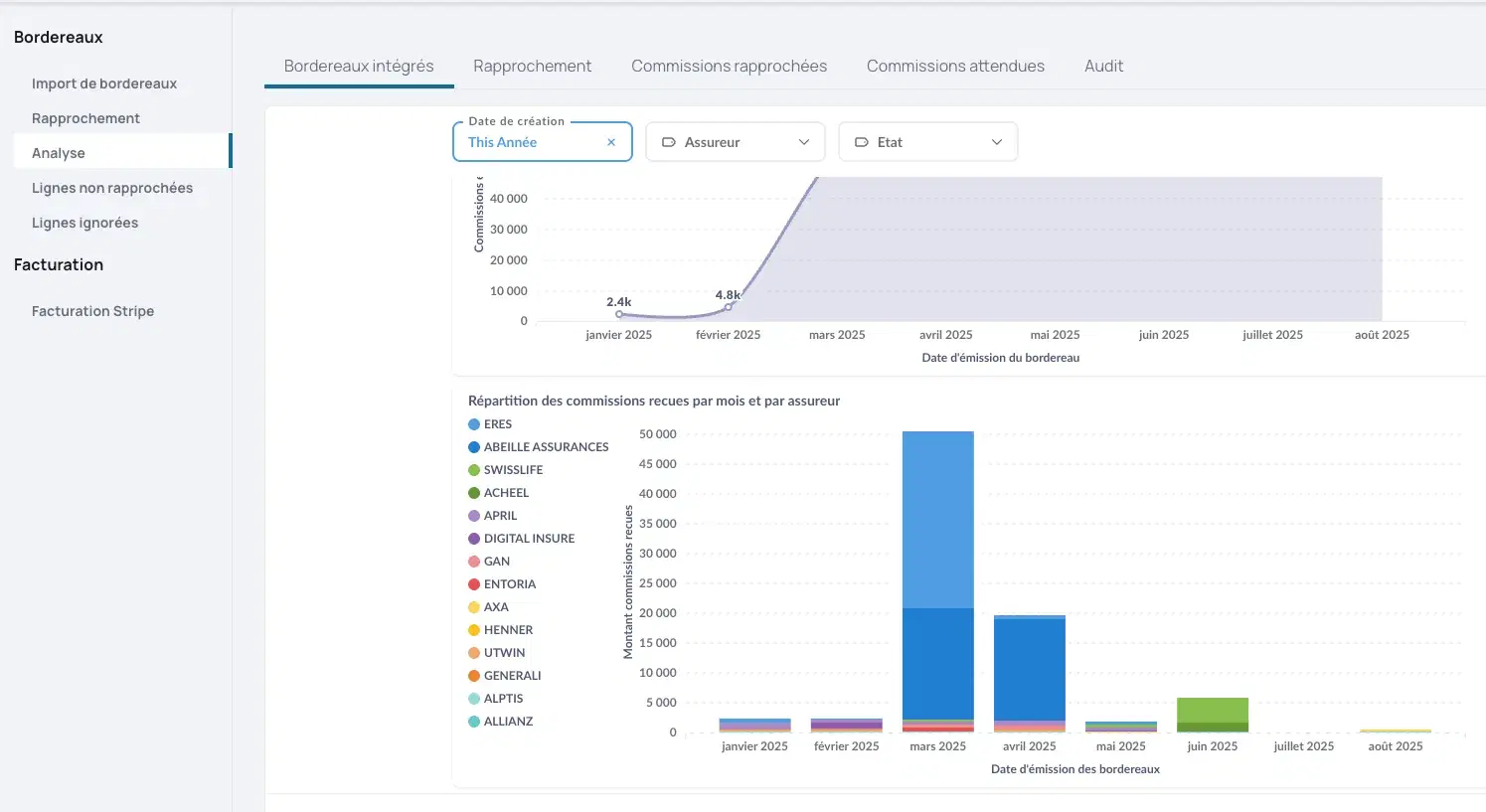 Gestion rétrocessions multi-bénéficiaires - Calculs automatisés et relevés