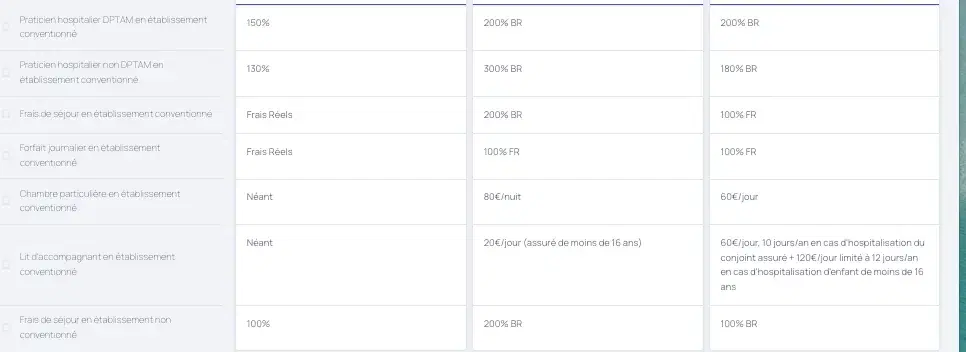Tableau comparatif des garanties santé et prévoyance avec tarifs par assureur