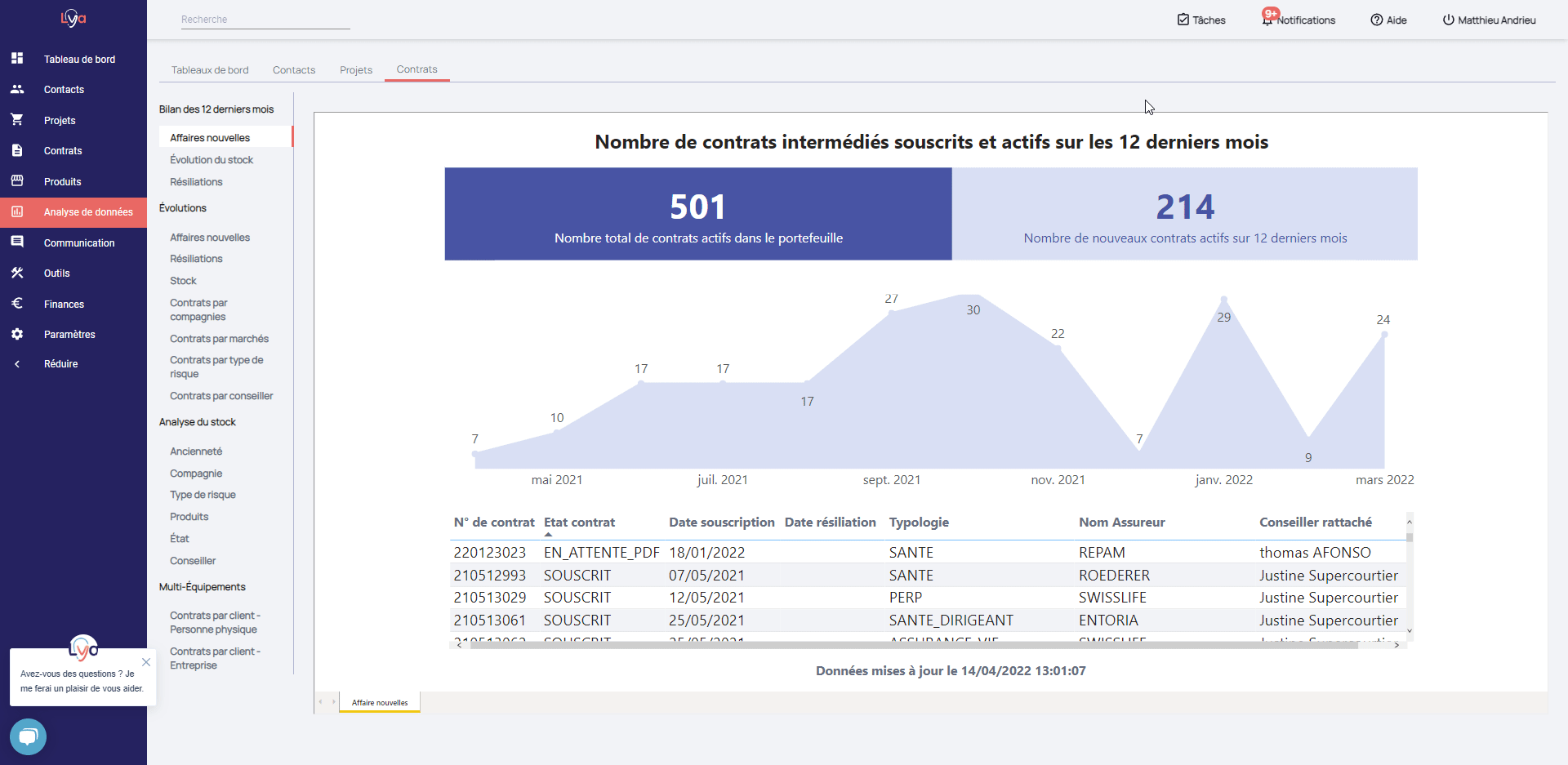 analyse performances reporting lya courtage