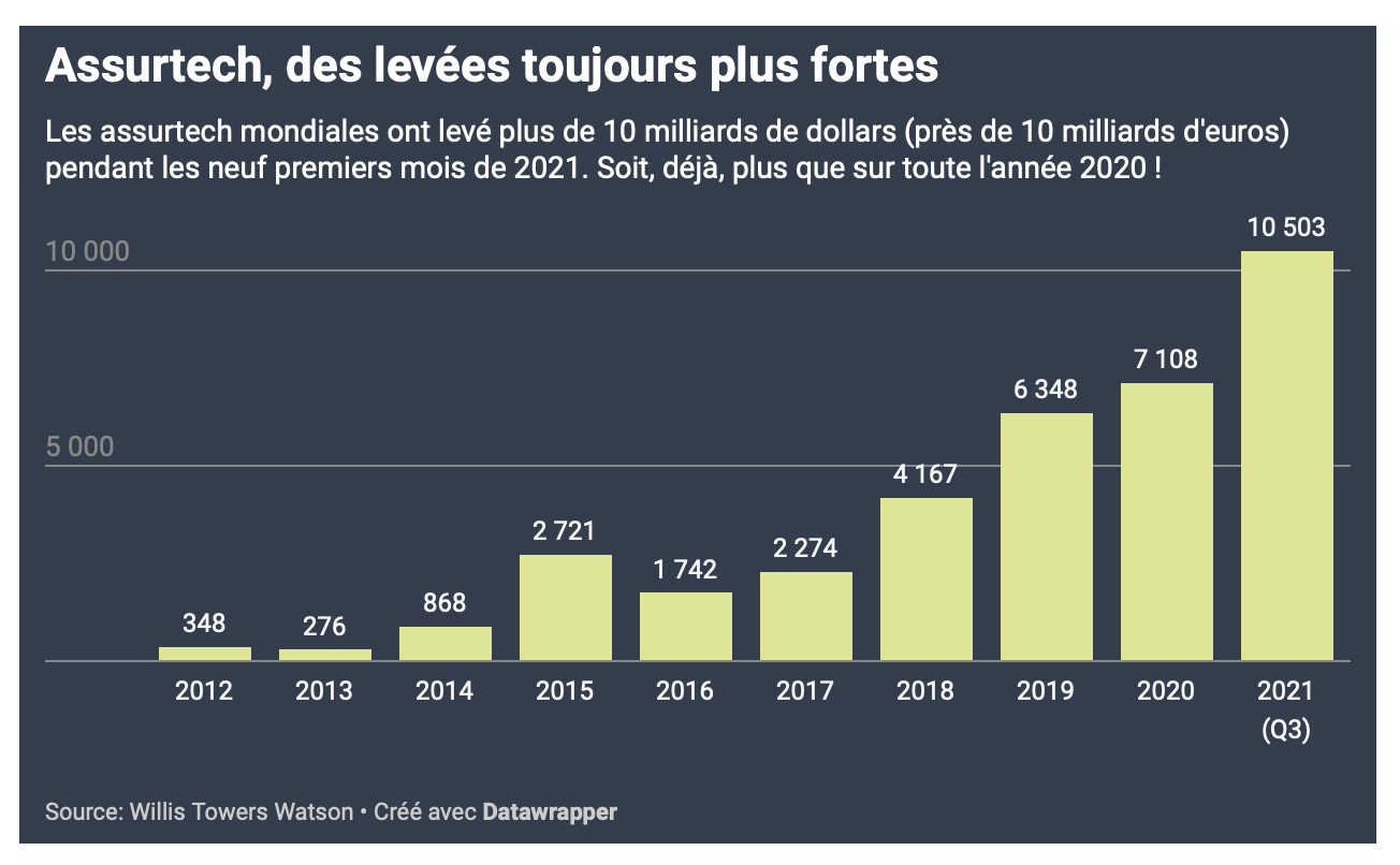 levées de fonds des assurtechs