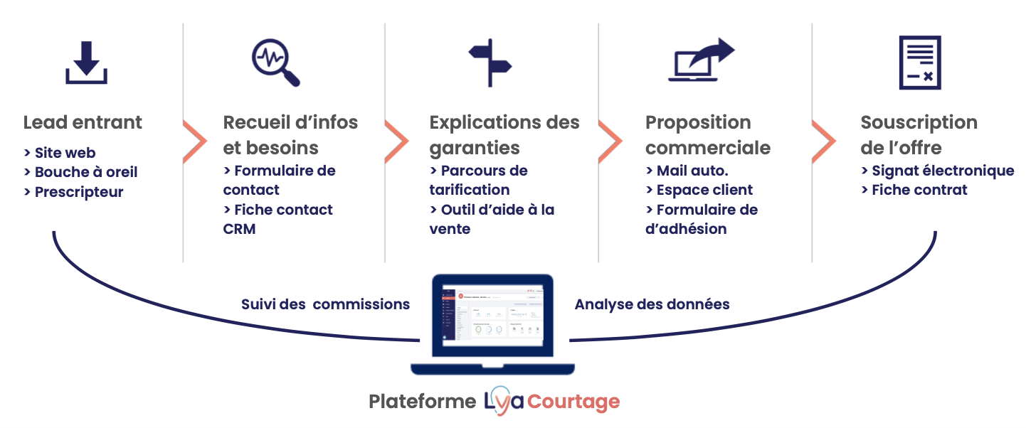 KPIs parcours client