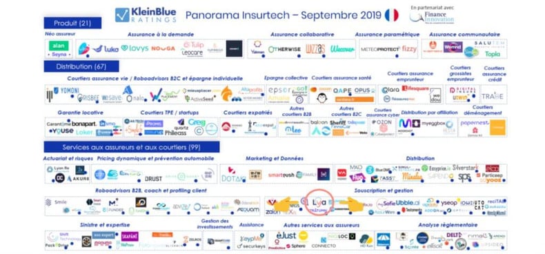 Lya Protect figure dans le panorama 2019 des  assurtechs